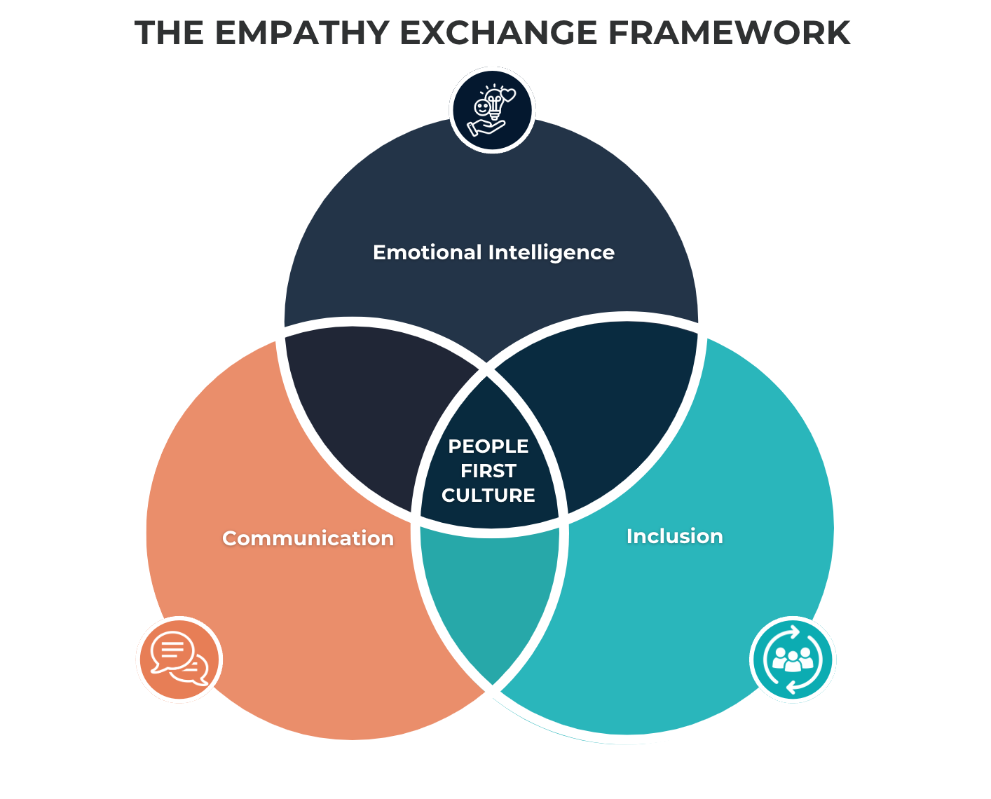 Empathy exchange framework